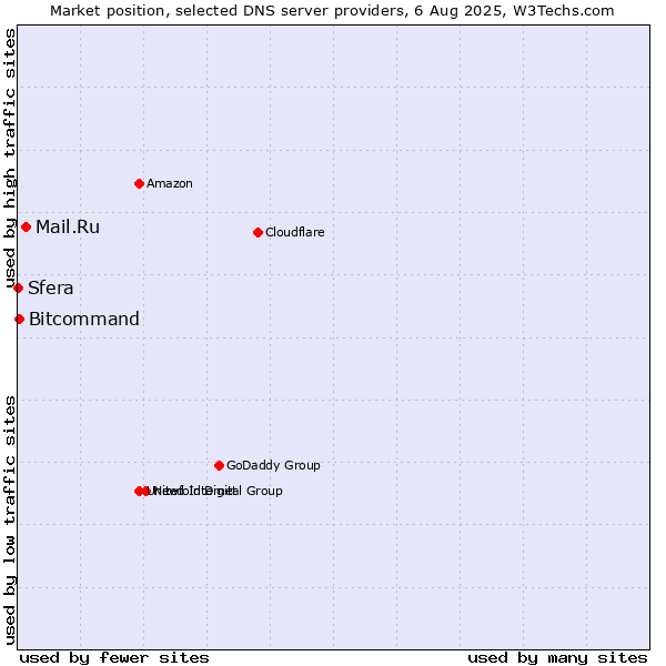 Market position of Mail.Ru vs. Bitcommand vs. Sfera