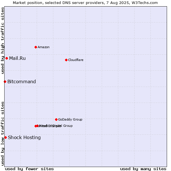 Market position of Mail.Ru vs. Shock Hosting vs. Bitcommand