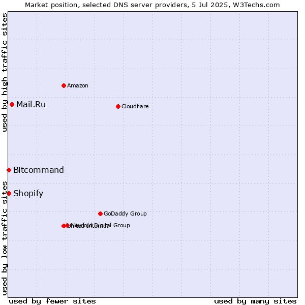 Market position of Mail.Ru vs. Bitcommand vs. Shopify