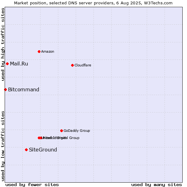 Market position of SiteGround vs. Mail.Ru vs. Bitcommand