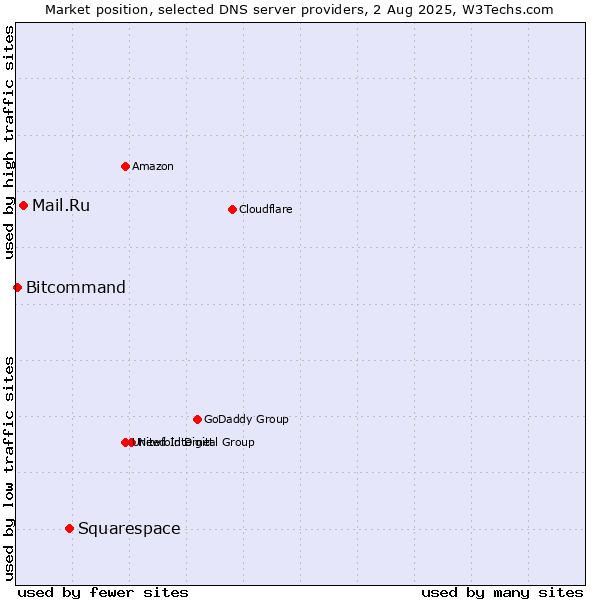 Market position of Squarespace vs. Mail.Ru vs. Bitcommand