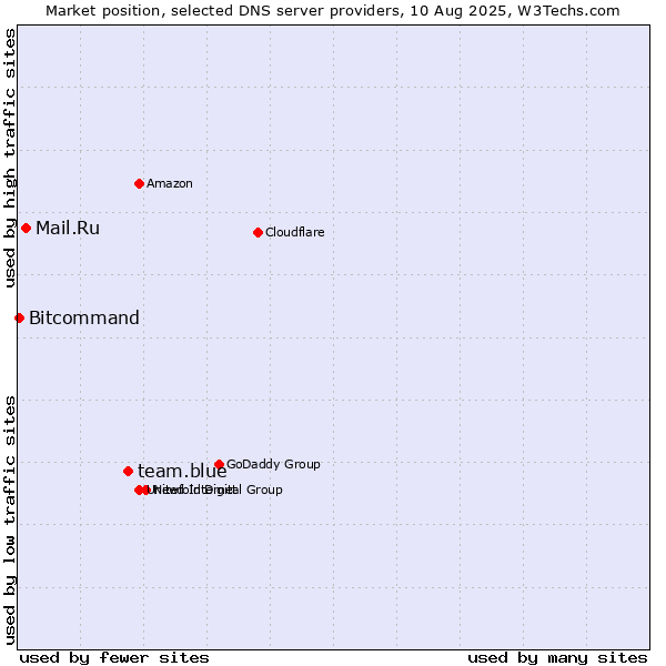 Market position of team.blue vs. Mail.Ru vs. Bitcommand