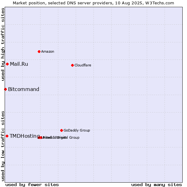 Market position of Mail.Ru vs. TMDHosting vs. Bitcommand