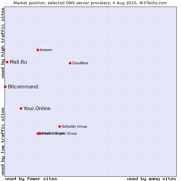 Market position of Your.Online vs. Mail.Ru vs. Bitcommand