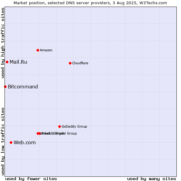 Market position of Web.com vs. Mail.Ru vs. Bitcommand