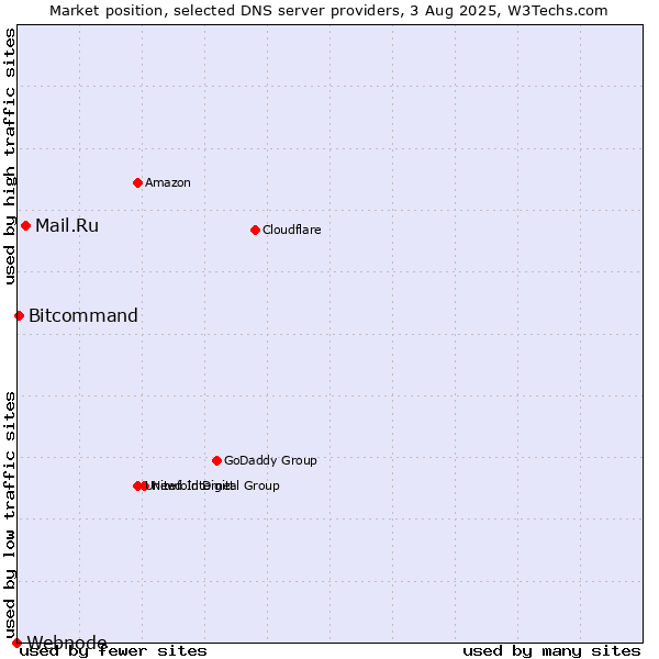 Market position of Mail.Ru vs. Bitcommand vs. Webnode