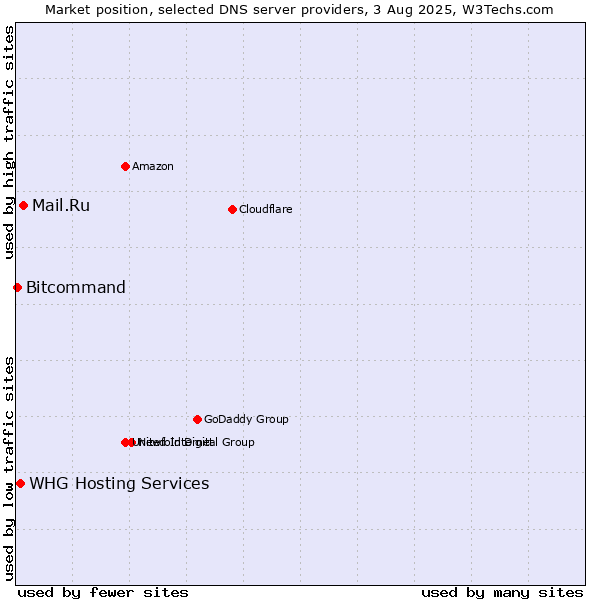 Market position of Mail.Ru vs. WHG Hosting Services vs. Bitcommand