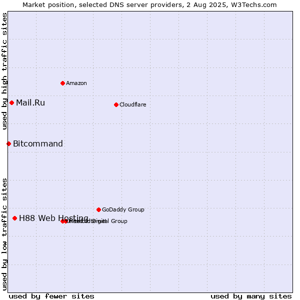 Market position of H88 Web Hosting vs. Mail.Ru vs. Bitcommand