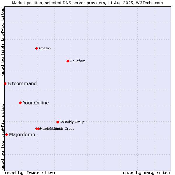 Market position of Your.Online vs. Majordomo vs. Bitcommand
