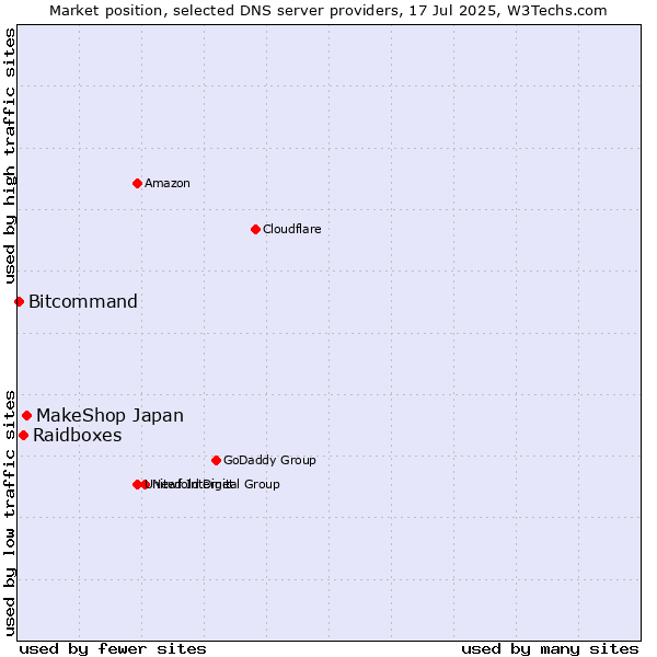 Market position of MakeShop Japan vs. Raidboxes vs. Bitcommand