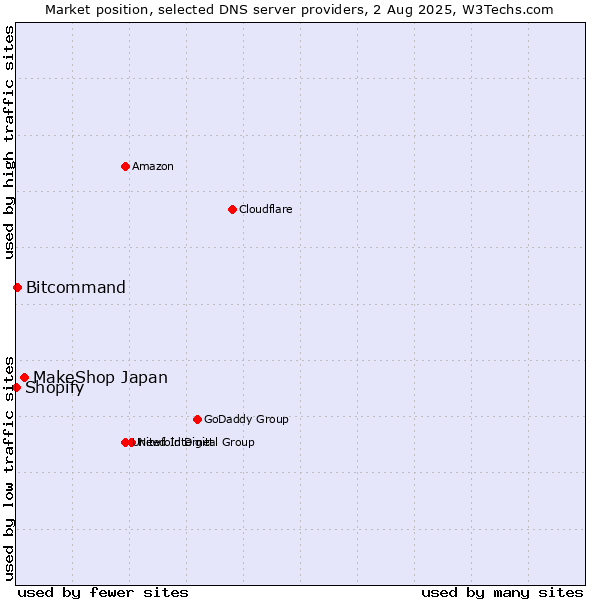 Market position of MakeShop Japan vs. Bitcommand vs. Shopify