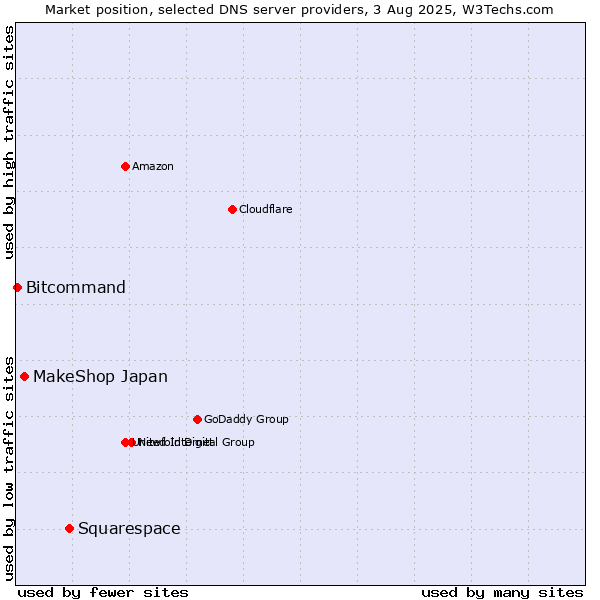 Market position of Squarespace vs. MakeShop Japan vs. Bitcommand