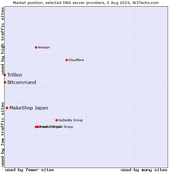 Market position of MakeShop Japan vs. Bitcommand vs. Trillion
