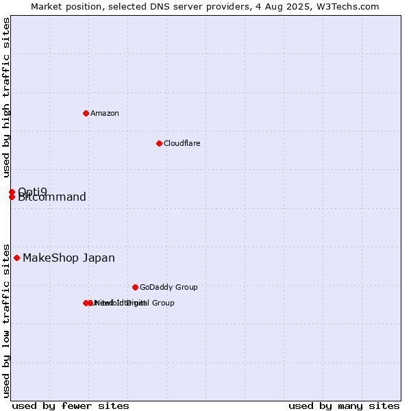 Market position of MakeShop Japan vs. Opti9 vs. Bitcommand