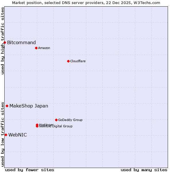 Market position of MakeShop Japan vs. WebNIC vs. Bitcommand