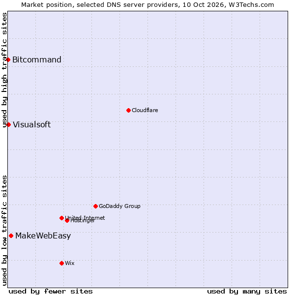 Market position of MakeWebEasy vs. Visualsoft vs. Bitcommand