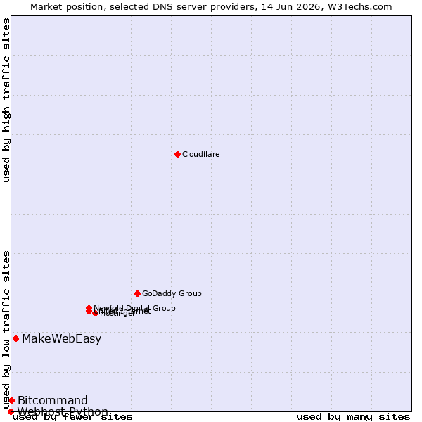 Market position of MakeWebEasy vs. Bitcommand vs. Webhost Python