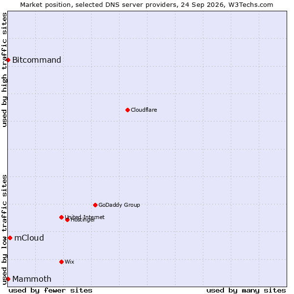 Market position of mCloud vs. Bitcommand vs. Mammoth