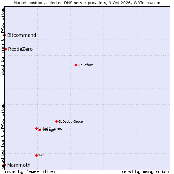 Market position of RcodeZero vs. Bitcommand vs. Mammoth
