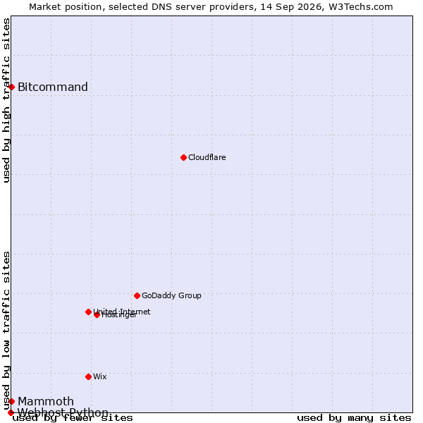 Market position of Bitcommand vs. Mammoth vs. Webhost Python