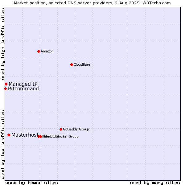 Market position of Masterhost vs. Managed IP vs. Bitcommand