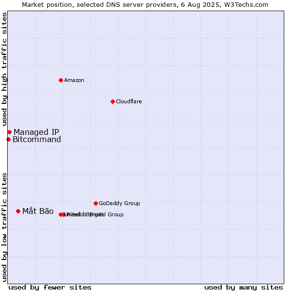 Market position of Mắt Bão vs. Managed IP vs. Bitcommand