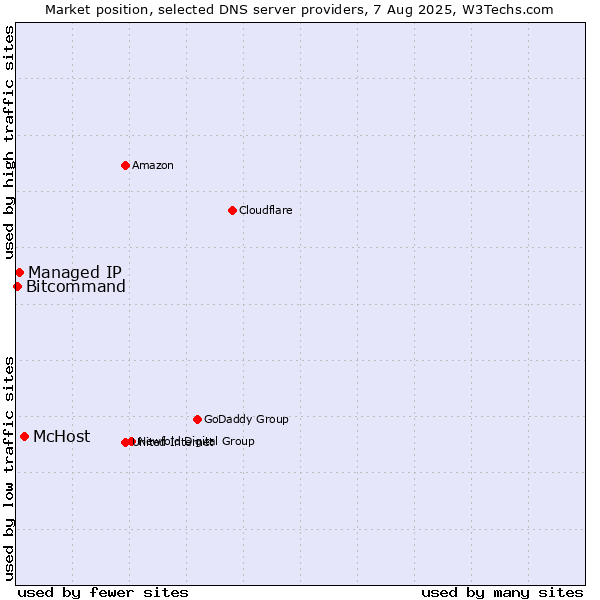 Market position of McHost vs. Managed IP vs. Bitcommand
