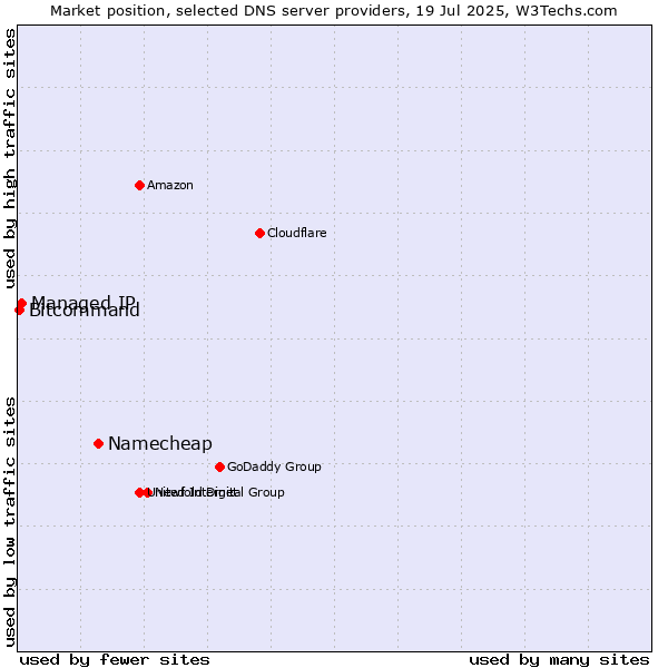 Market position of Namecheap vs. Managed IP vs. Bitcommand