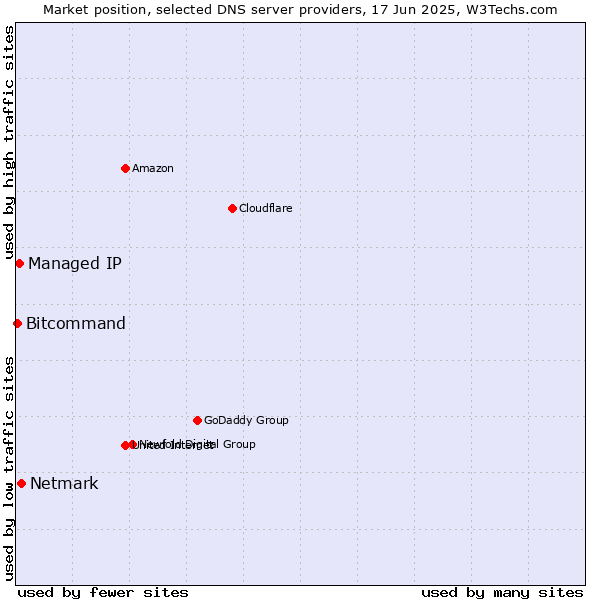 Market position of Netmark vs. Managed IP vs. Bitcommand