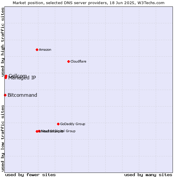 Market position of Cellcom vs. Managed IP vs. Bitcommand