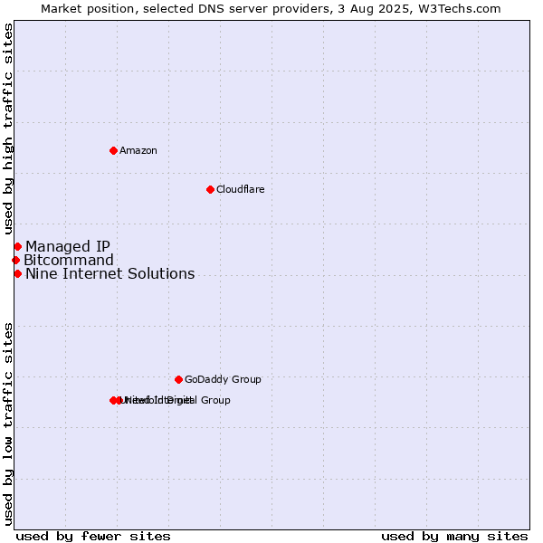 Market position of Nine Internet Solutions vs. Managed IP vs. Bitcommand