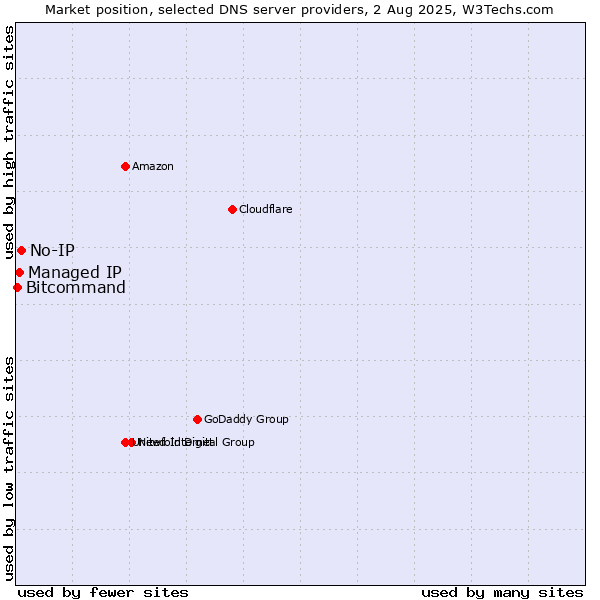 Market position of No-IP vs. Managed IP vs. Bitcommand