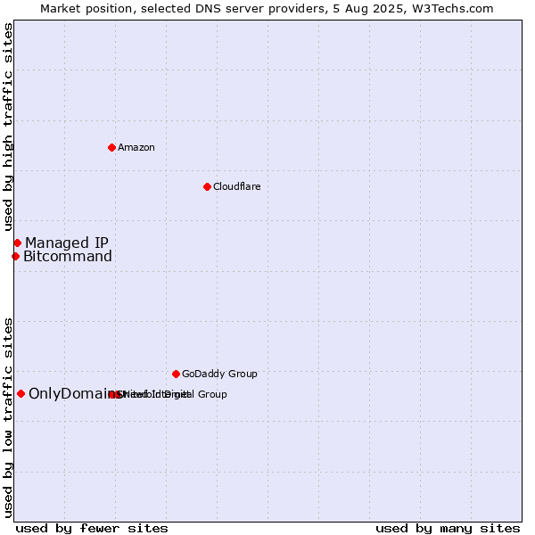 Market position of OnlyDomains vs. Managed IP vs. Bitcommand