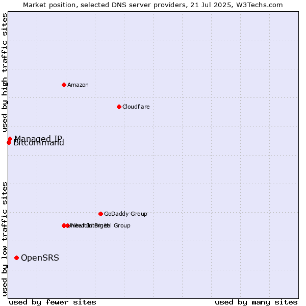 Market position of OpenSRS vs. Managed IP vs. Bitcommand
