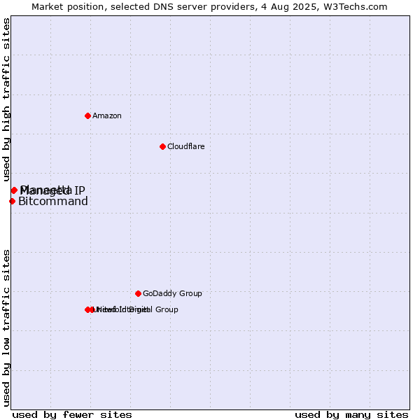 Market position of Planeetta vs. Managed IP vs. Bitcommand