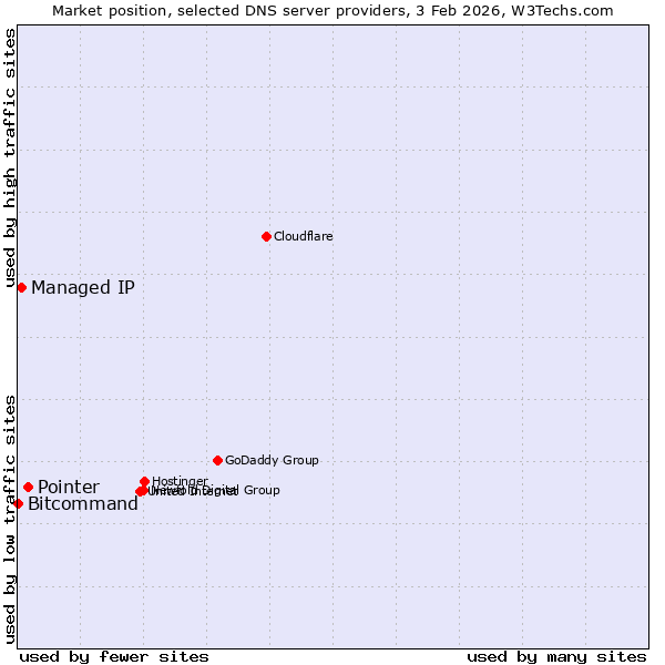 Market position of Pointer vs. Managed IP vs. Bitcommand
