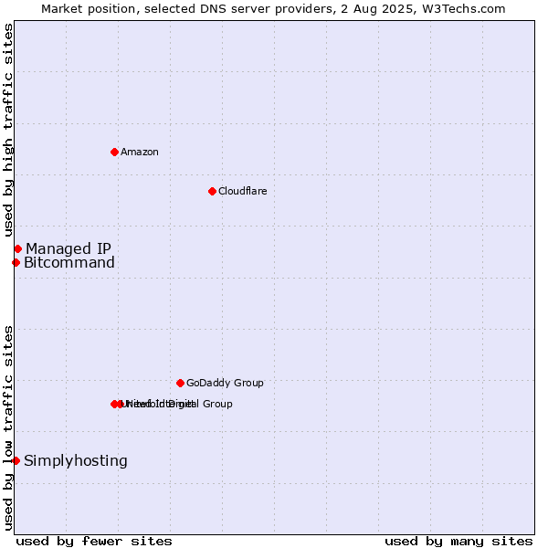 Market position of Managed IP vs. Simplyhosting vs. Bitcommand