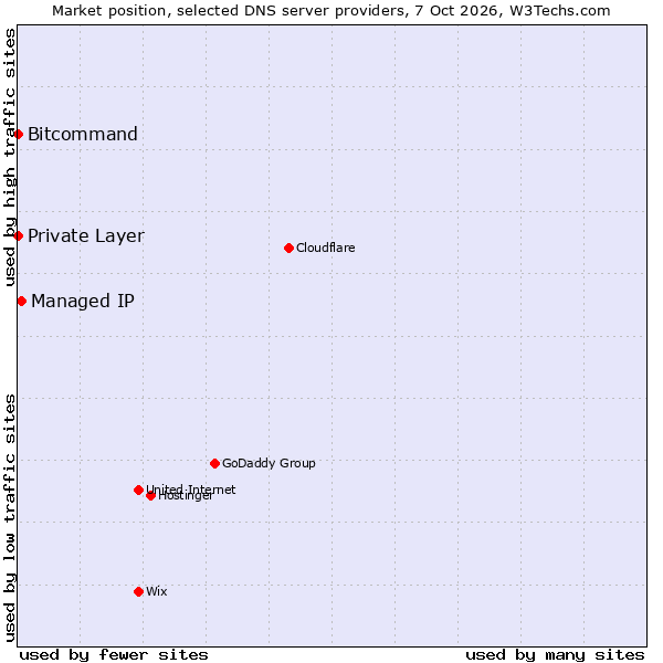 Market position of Managed IP vs. Bitcommand vs. Private Layer
