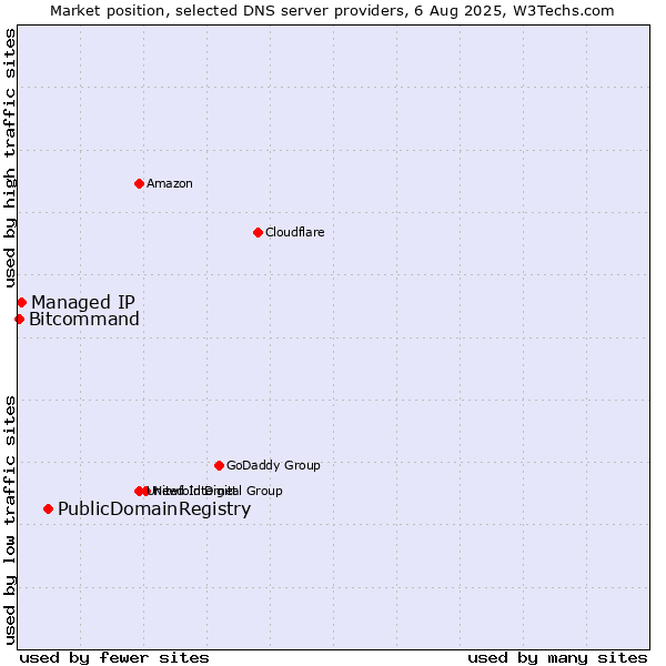 Market position of PublicDomainRegistry vs. Managed IP vs. Bitcommand