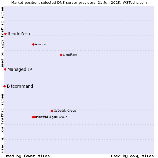 Market position of RcodeZero vs. Managed IP vs. Bitcommand