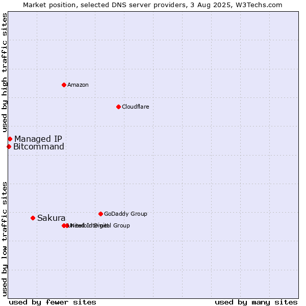 Market position of Sakura vs. Managed IP vs. Bitcommand