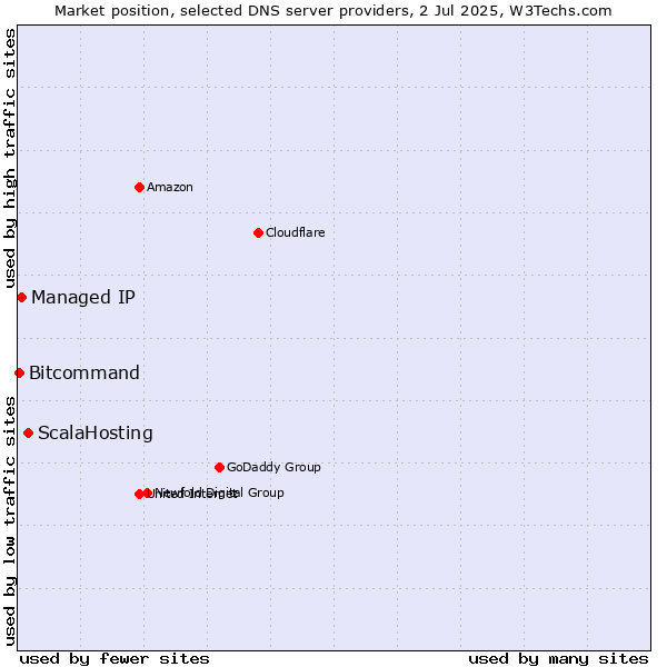 Market position of ScalaHosting vs. Managed IP vs. Bitcommand