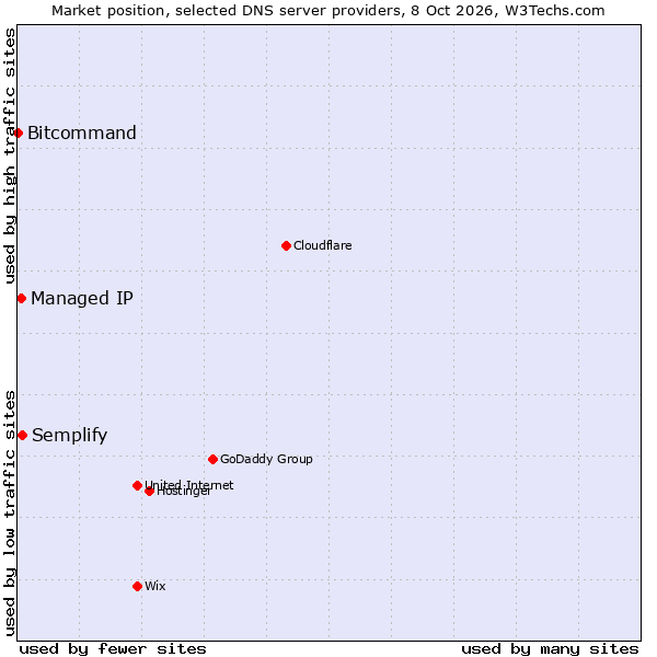 Market position of Semplify vs. Managed IP vs. Bitcommand