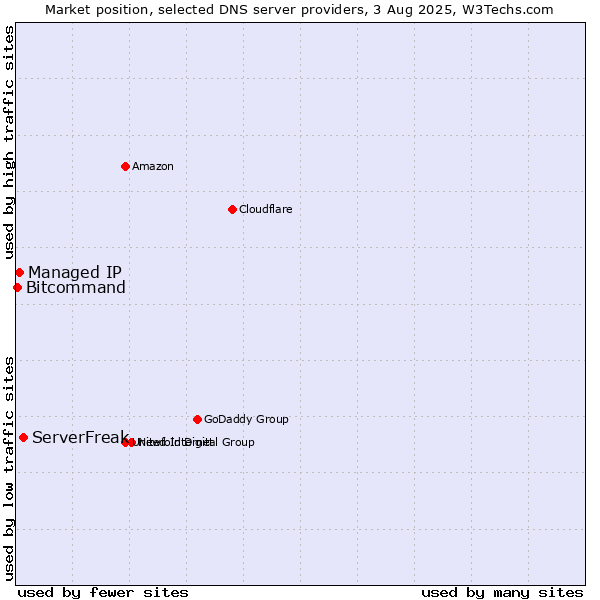 Market position of ServerFreak vs. Managed IP vs. Bitcommand