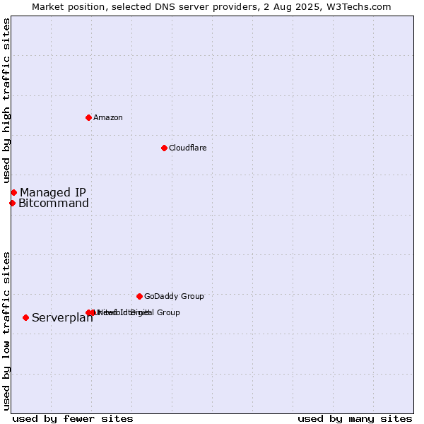Market position of Serverplan vs. Managed IP vs. Bitcommand