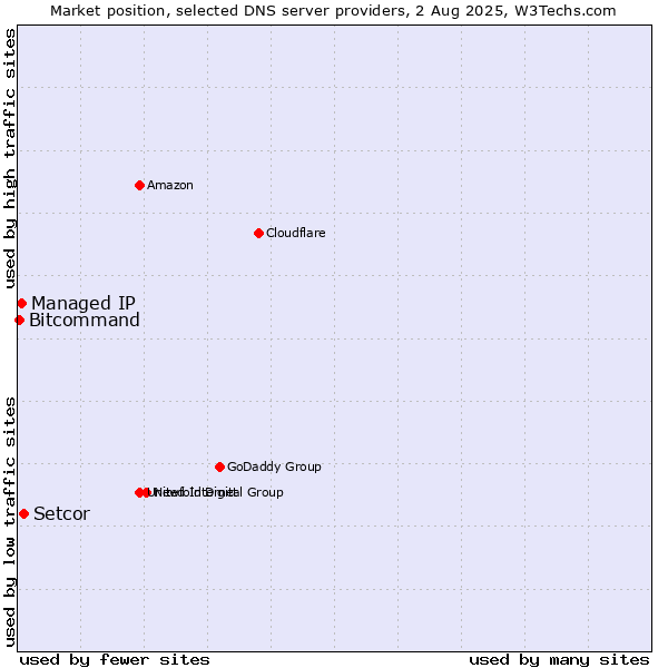 Market position of Setcor vs. Managed IP vs. Bitcommand