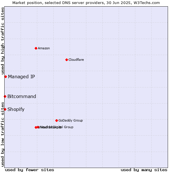 Market position of Managed IP vs. Bitcommand vs. Shopify