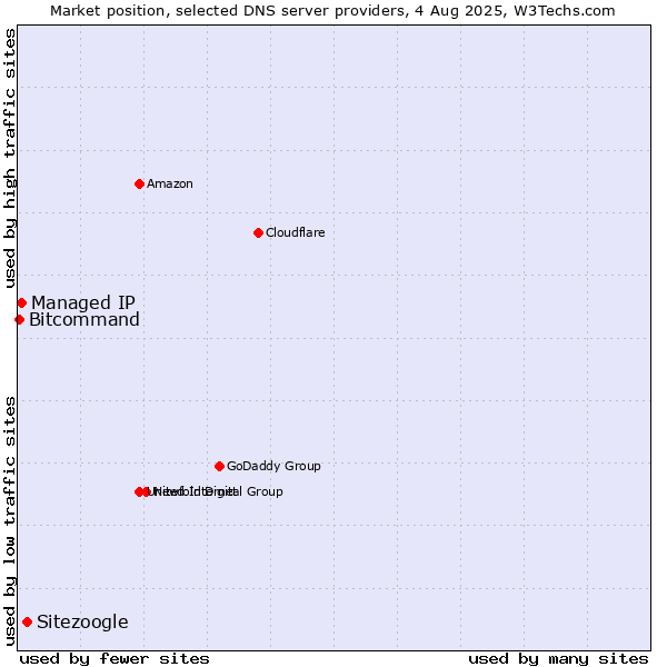 Market position of Sitezoogle vs. Managed IP vs. Bitcommand