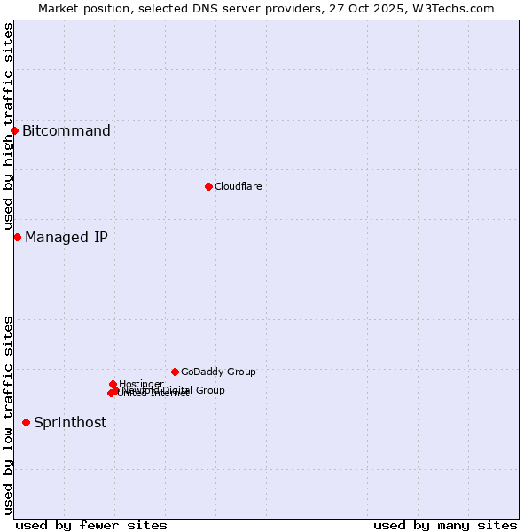 Market position of Sprinthost vs. Managed IP vs. Bitcommand