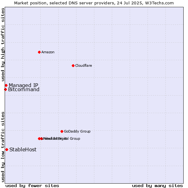 Market position of StableHost vs. Managed IP vs. Bitcommand
